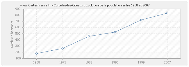 Population Corcelles-lès-Cîteaux