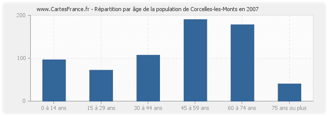 Répartition par âge de la population de Corcelles-les-Monts en 2007