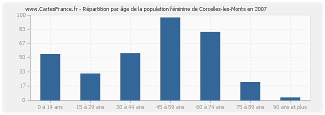 Répartition par âge de la population féminine de Corcelles-les-Monts en 2007