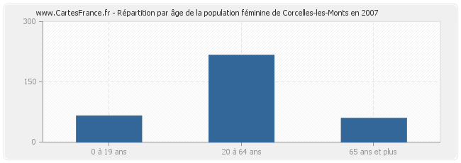 Répartition par âge de la population féminine de Corcelles-les-Monts en 2007