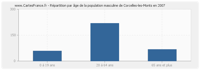Répartition par âge de la population masculine de Corcelles-les-Monts en 2007