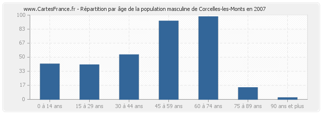 Répartition par âge de la population masculine de Corcelles-les-Monts en 2007