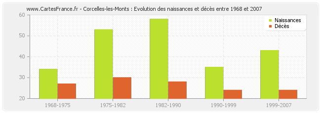 Corcelles-les-Monts : Evolution des naissances et décès entre 1968 et 2007