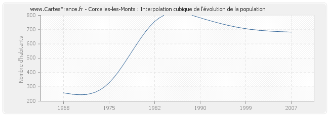 Corcelles-les-Monts : Interpolation cubique de l'évolution de la population