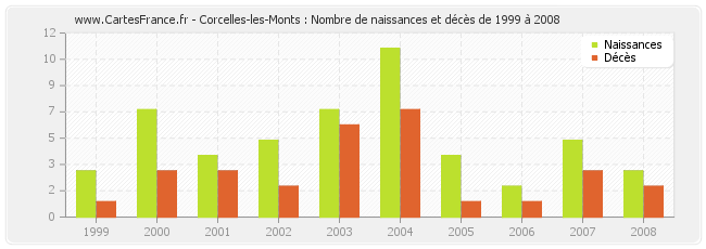 Corcelles-les-Monts : Nombre de naissances et décès de 1999 à 2008