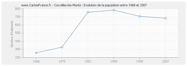 Population Corcelles-les-Monts