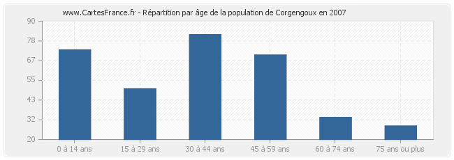 Répartition par âge de la population de Corgengoux en 2007