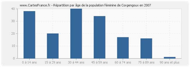 Répartition par âge de la population féminine de Corgengoux en 2007