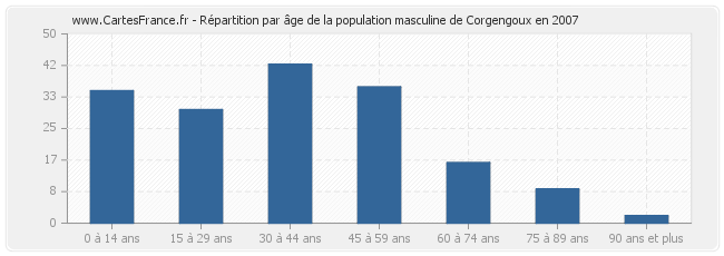 Répartition par âge de la population masculine de Corgengoux en 2007