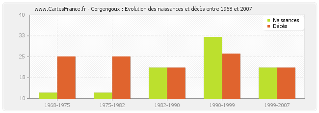 Corgengoux : Evolution des naissances et décès entre 1968 et 2007