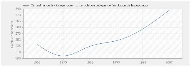 Corgengoux : Interpolation cubique de l'évolution de la population