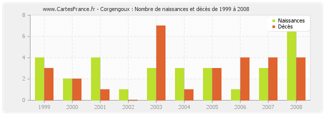 Corgengoux : Nombre de naissances et décès de 1999 à 2008