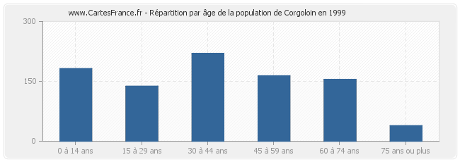 Répartition par âge de la population de Corgoloin en 1999
