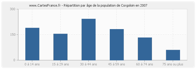 Répartition par âge de la population de Corgoloin en 2007