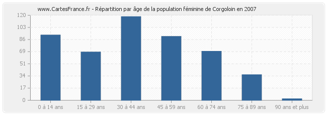 Répartition par âge de la population féminine de Corgoloin en 2007