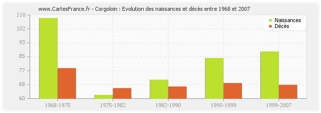 Corgoloin : Evolution des naissances et décès entre 1968 et 2007