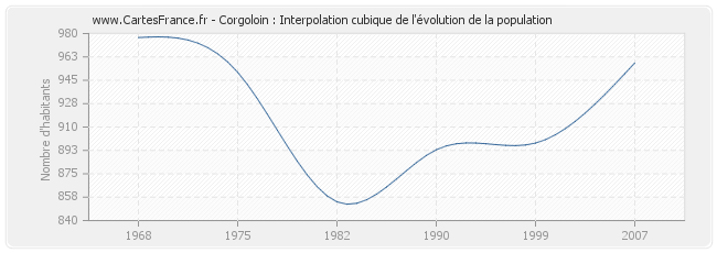 Corgoloin : Interpolation cubique de l'évolution de la population