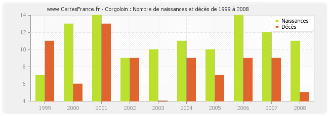 Corgoloin : Nombre de naissances et décès de 1999 à 2008
