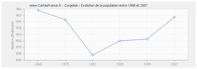 Population Corgoloin