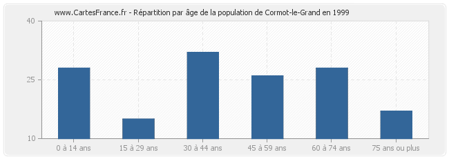 Répartition par âge de la population de Cormot-le-Grand en 1999