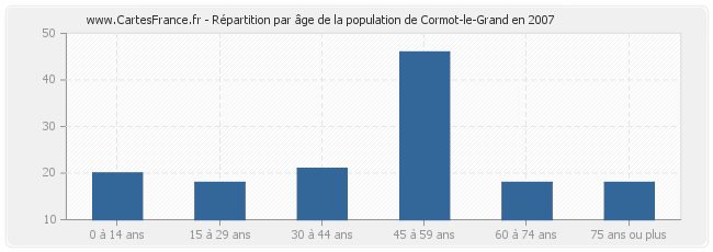 Répartition par âge de la population de Cormot-le-Grand en 2007