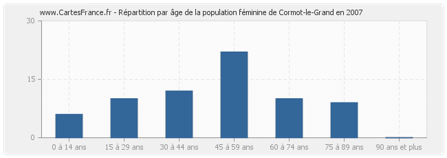 Répartition par âge de la population féminine de Cormot-le-Grand en 2007