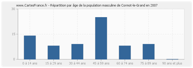 Répartition par âge de la population masculine de Cormot-le-Grand en 2007