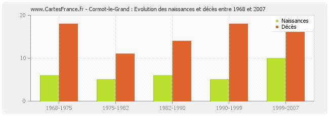 Cormot-le-Grand : Evolution des naissances et décès entre 1968 et 2007