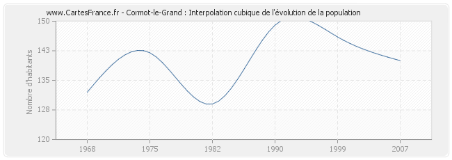 Cormot-le-Grand : Interpolation cubique de l'évolution de la population
