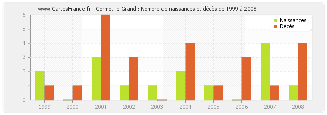 Cormot-le-Grand : Nombre de naissances et décès de 1999 à 2008