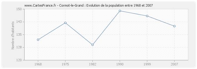 Population Cormot-le-Grand