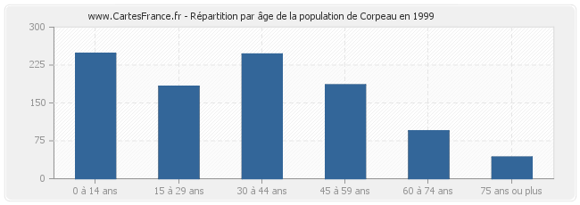 Répartition par âge de la population de Corpeau en 1999