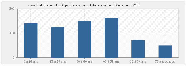 Répartition par âge de la population de Corpeau en 2007
