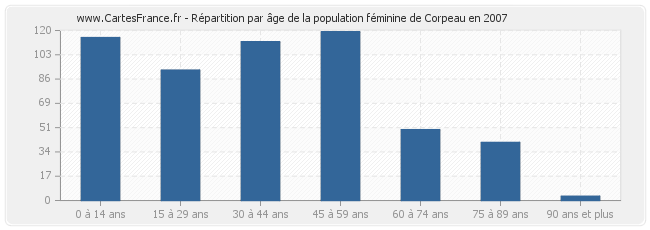 Répartition par âge de la population féminine de Corpeau en 2007