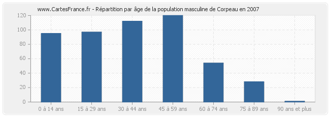 Répartition par âge de la population masculine de Corpeau en 2007