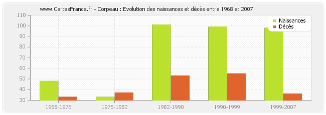 Corpeau : Evolution des naissances et décès entre 1968 et 2007