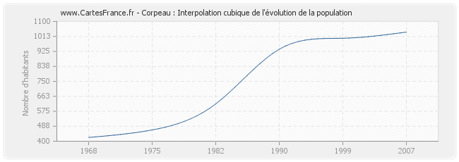 Corpeau : Interpolation cubique de l'évolution de la population