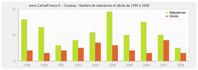 Corpeau : Nombre de naissances et décès de 1999 à 2008
