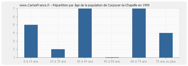 Répartition par âge de la population de Corpoyer-la-Chapelle en 1999