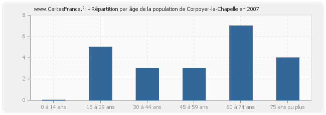 Répartition par âge de la population de Corpoyer-la-Chapelle en 2007