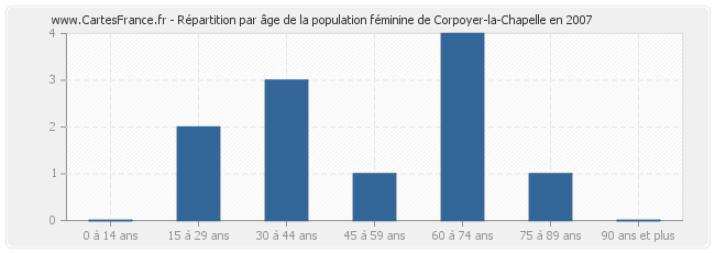 Répartition par âge de la population féminine de Corpoyer-la-Chapelle en 2007