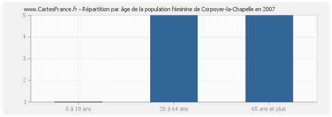 Répartition par âge de la population féminine de Corpoyer-la-Chapelle en 2007