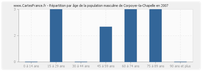 Répartition par âge de la population masculine de Corpoyer-la-Chapelle en 2007