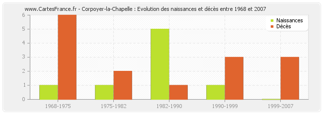 Corpoyer-la-Chapelle : Evolution des naissances et décès entre 1968 et 2007