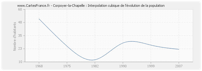Corpoyer-la-Chapelle : Interpolation cubique de l'évolution de la population