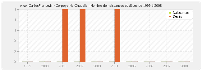 Corpoyer-la-Chapelle : Nombre de naissances et décès de 1999 à 2008