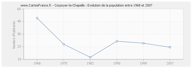 Population Corpoyer-la-Chapelle