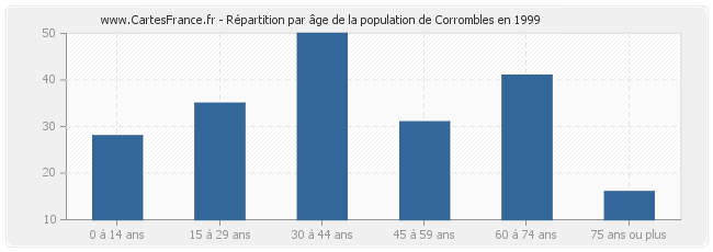 Répartition par âge de la population de Corrombles en 1999