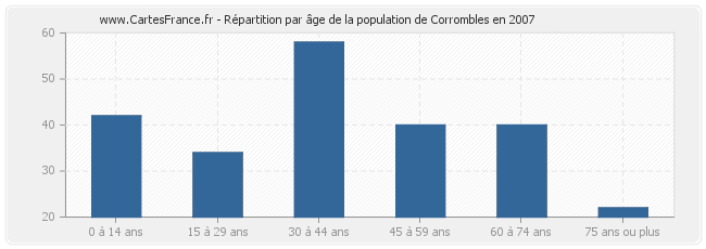Répartition par âge de la population de Corrombles en 2007