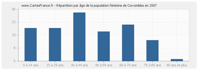 Répartition par âge de la population féminine de Corrombles en 2007